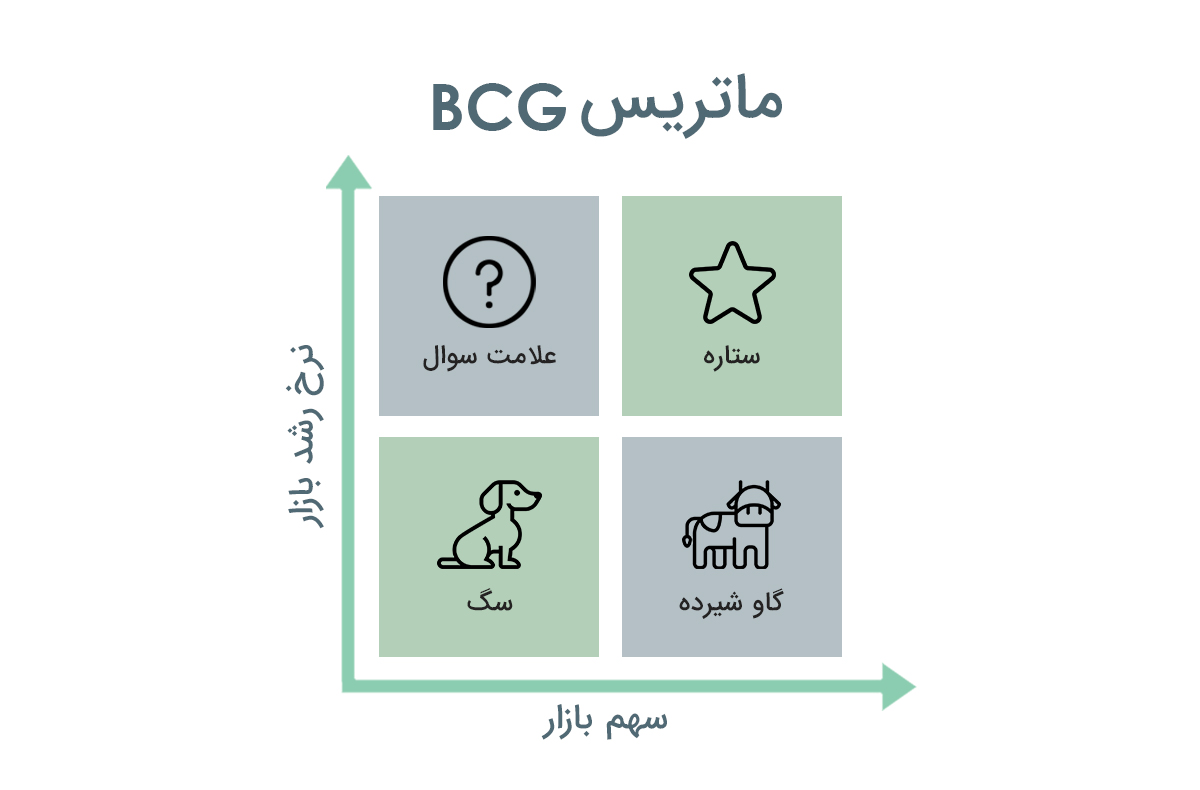 ماتریس BCG